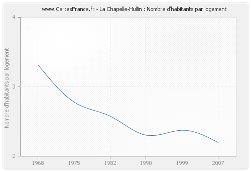 La Chapelle-Hullin : Nombre d'habitants par logement